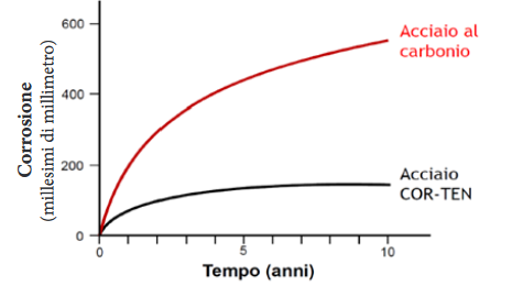 palo intermedio in cor-ten per viticoltura